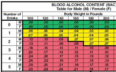 Blood Alcohol Level