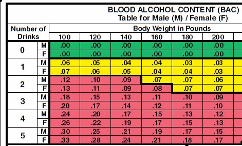 After Alcohol Chart